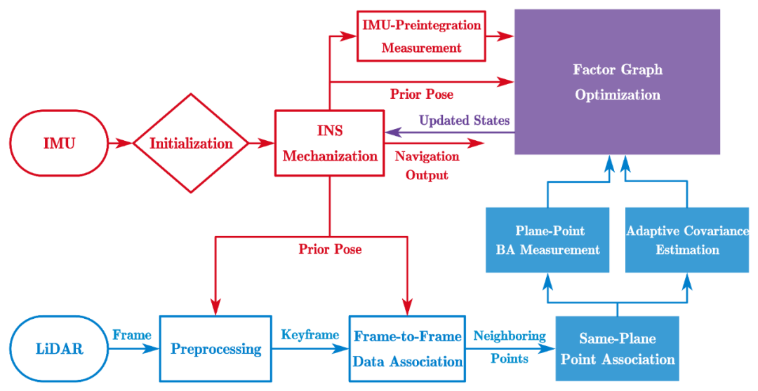 图1 BA-LINS算法的实现框图 图1 BA-LINS算法的实现框图