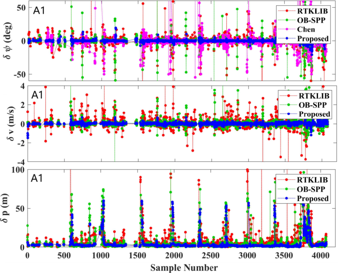 图2 数据集A1航向、速度、水平位置初始化误差序列 图2 数据集A1航向、速度、水平位置初始化误差序列