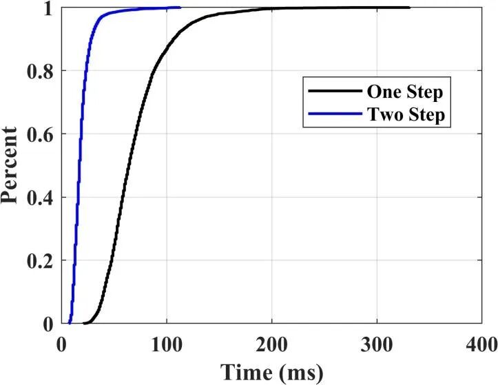 图3 一步优化法与两步优化法计算耗时CDF曲线 图3 一步优化法与两步优化法计算耗时CDF曲线