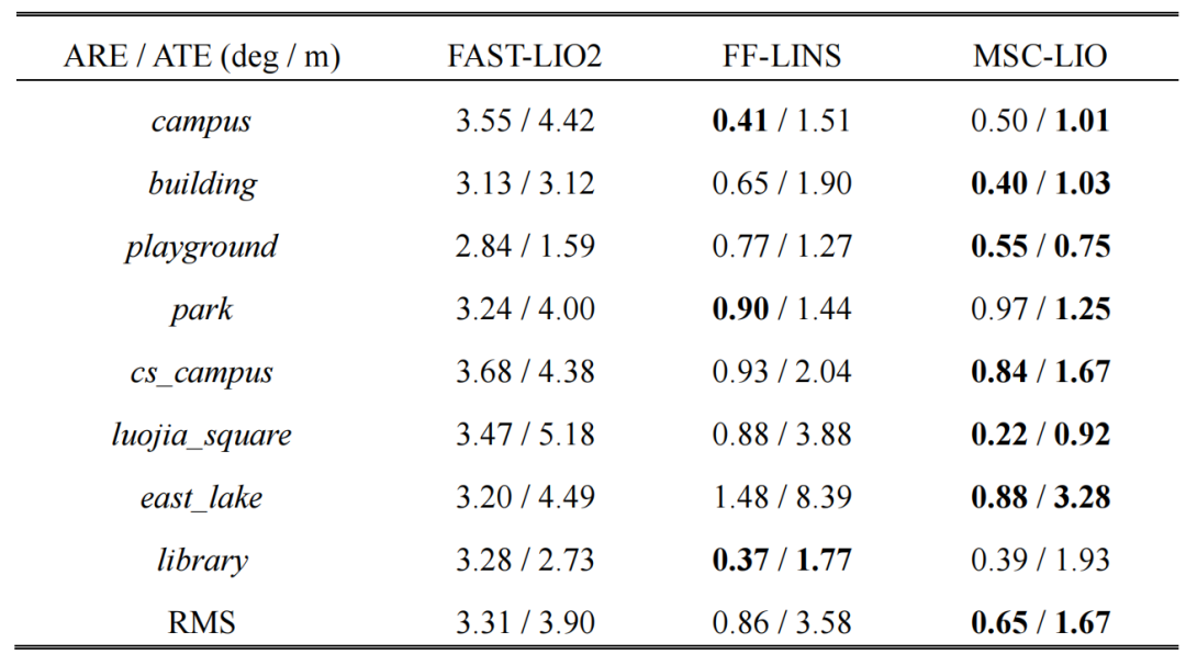 表1:RobNav数据集上的绝对旋转误差和绝对平移误差 表1:RobNav数据集上的绝对旋转误差和绝对平移误差