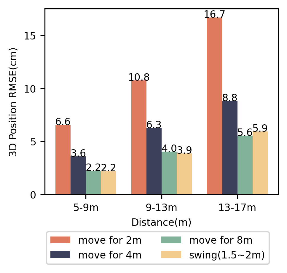 图4 不同距离待测点测量精度 图4 不同距离待测点测量精度